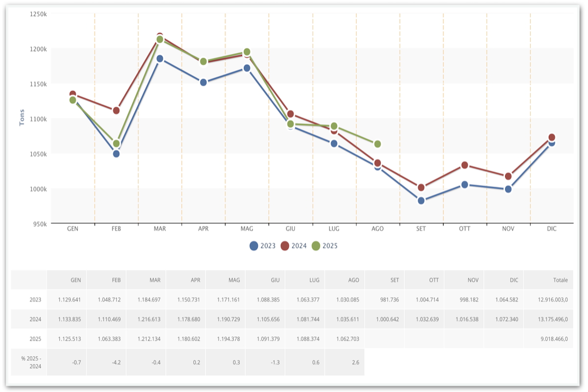 Grafico dell'andamento delle consegne di latte in Italia negli ultimi tre anni